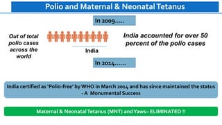 Out of total
polio cases
across the
world
India
India accounted for over 50
percent of the polio cases
In 2009…..
In 2014…...
India certified as ‘Polio-free’ by WHO in March 2014 and has since maintained the status
- A Monumental Success
Polio and Maternal & NeonatalTetanus
Maternal & NeonatalTetanus (MNT) andYaws– ELIMINATED !!
 