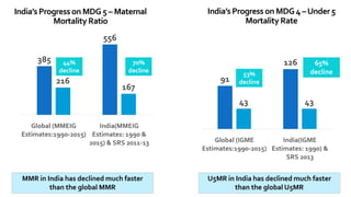 385
556
216
167
Global (MMEIG
Estimates:1990-2015)
India(MMEIG
Estimates: 1990 &
2015) & SRS 2011-13
India’s Progresson MDG 5 – Maternal
Mortality Ratio
MMR in India has declined much faster
than the global MMR
91
126
43 43
Global (IGME
Estimates:1990-2015)
India(IGME
Estimates: 1990) &
SRS 2013
44%
decline
70%
decline
India’s Progresson MDG 4 –Under5
Mortality Rate
53%
decline
65%
decline
U5MR in India has declined much faster
than the global U5MR
 