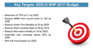 Key Targets- SDG-3/ NHP 2017/ Budget
 Reduction of TFR to 2.1 by 2025
 Reduce MMR from current level to 100 by
2020
 Reduce Under Five Mortality to 23 by 2025
 Reduce Infant mortality Rate to 28 by 2019
 Reduce Neo-natal mortality to 16 by 2025
 Antenatal care coverage above 90% by
2025
 90% full immunization by 2025
 