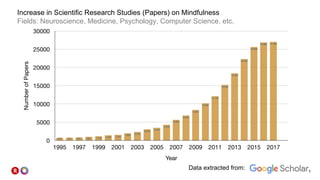 10
Data extracted from:
Increase in Scientific Research Studies (Papers) on Mindfulness
Fields: Neuroscience, Medicine, Psychology, Computer Science, etc.
 
