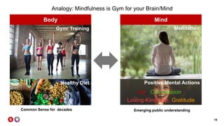 19
Emerging public understanding
Gym/ Training
Body Mind
Meditation
Healthy Diet
Joy, Compassion,
Loving-Kindness, Gratitude
Positive Mental Actions
Common Sense for decades
Analogy: Mindfulness is Gym for your Brain/Mind
 