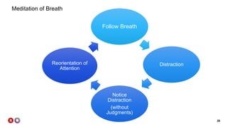 28
Meditation of Breath
Follow Breath
Distraction
Notice
Distraction
(without
Judgments)
Reorientation of
Attention
 