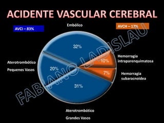 AVCI – 83%

Embólico

AVCH – 17%

Hemorragia
intraparenquimatosa

Aterotrombótico
Pequenos Vasos

Hemorragia
subaracnoidea

Aterotrombótico
Grandes Vasos

 