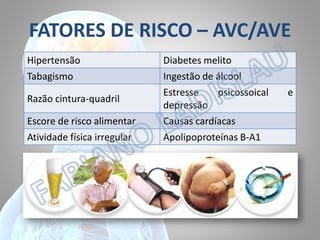 FATORES DE RISCO – AVC/AVE
Hipertensão

Diabetes melito

Tabagismo

Ingestão de álcool
Estresse
psicossoical
depressão
Causas cardíacas

Razão cintura-quadril

Escore de risco alimentar
Atividade física irregular

Apolipoproteínas B-A1

e

 
