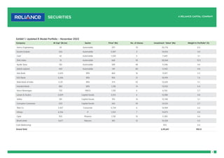 4
Exhibit 1: Updated R Model Portfolio – November 2022
Company M Cap* (Rs bn) Sector Price* (Rs) No. of shares Investment Value* (Rs) Weight in Portfolio* (%)
Varroc Engineering 45 Automobile 297 70 20,776 8.3
Escorts Kubota 265 Automobile 2,007 5 10,035 4.0
Ceat 62 Automobile 1,530 5 7,649 3.1
GNA Axles 14 Automobile 668 45 30,060 12.0
Apollo Tyres 183 Automobile 289 40 11,546 4.6
Ashok Leyland 439 Automobile 149 80 11,952 4.8
Axis Bank 2,653 BFSI 864 16 13,817 5.5
ICICI Bank 6,306 BFSI 905 21 18,999 7.6
State Bank of India 5,121 BFSI 574 22 12,625 5.1
IndusInd Bank 882 BFSI 1,138 14 15,935 6.4
Varun Beverages 732 FMCG 1,128 6 6,765 2.7
Larsen & Toubro 2,829 Capital Goods 2,013 6 12,080 4.8
Voltas 301 Capital Goods 910 14 12,740 5.1
Crompton Consumer 232 Capital Goods 365 39 14,233 5.7
Titan Co 2,427 Consumer 2,734 6 16,404 6.6
Infosys 6,536 IT 1,553 7 10,873 4.4
Cipla 935 Pharma 1,158 10 11,585 4.6
Bharti Airtel 4,671 Telecom 810 13 10,528 4.2
Cash (Balancing) 925 0.4
Grand Total 2,49,641 100.0
 