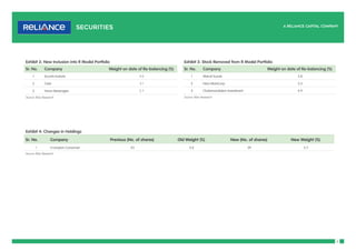 5
Exhibit 4: Changes in Holdings
Sr. No. Company Previous (No. of shares) Old Weight (%) New (No. of shares) New Weight (%)
1 Crompton Consumer 25 3.6 39 5.7
Source: RSec Research
Exhibit 2: New Inclusion into R Model Portfolio
Sr. No. Company Weight on date of Re-balancing (%)
1 Escorts Kubota 4.0
2 Ceat 3.1
3 Varun Beverages 2.7
Source: RSec Research
Exhibit 3: Stock Removed from R Model Portfolio
Sr. No. Company Weight on date of Re-balancing (%)
1 Maruti Suzuki 3.8
2 Hero MotoCorp 3.3
3 Cholamandalam Investment 4.9
Source: RSec Research
 