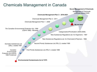 Risk Management of Per- and Polyfluoroalkyl substances in Canada