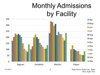 Monthly Admissions
by Facility
0
50
100
150
200
250
300
350
Bagram Kandahar Bastion Dwyer
Apr
May
Jun
Jul
Aug
Sep
Oct
Nov
Dec
Jan
Feb
Mar
8/5/2014 8 Right Patient, Right Care, Right
Place, Right Time
 