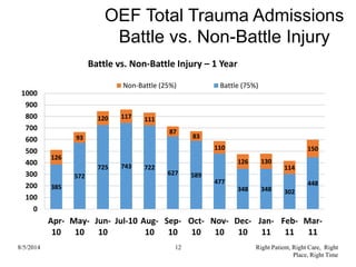 OEF Total Trauma Admissions
Battle vs. Non-Battle Injury
385
572
725 743 722
627 589
477
348 348 302
448
126
93
120 117 111
87
83
110
126 130
114
150
0
100
200
300
400
500
600
700
800
900
1000
Apr-
10
May-
10
Jun-
10
Jul-10 Aug-
10
Sep-
10
Oct-
10
Nov-
10
Dec-
10
Jan-
11
Feb-
11
Mar-
11
Battle vs. Non-Battle Injury – 1 Year
Non-Battle (25%) Battle (75%)
8/5/2014 12 Right Patient, Right Care, Right
Place, Right Time
 