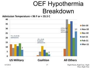 OEF Hypothermia
Breakdown
7
2
27
0
5
10
15
20
25
30
35
40
US Military Coalition All Others
Admission Temperature < 96 F or < 35.5 C
Oct-10
Nov-10
Dec-10
Jan-11
Feb-11
Mar-11
1% of all US
admissions
.3% of all
Coalition
admissions
8/5/2014 17 Right Patient, Right Care, Right
Place, Right Time
4.5% of all
Others
admissions
 
