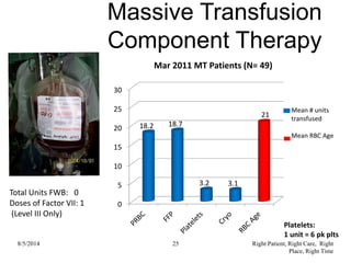 Massive Transfusion
Component Therapy
0
5
10
15
20
25
30
18.2 18.7
3.2 3.1
21
Mar 2011 MT Patients (N= 49)
Mean # units
transfused
Mean RBC Age
Platelets:
1 unit = 6 pk plts
8/5/2014 25 Right Patient, Right Care, Right
Place, Right Time
Total Units FWB: 0
Doses of Factor VII: 1
(Level III Only)
 