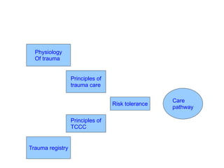 Development
Physiology
Of trauma
Principles of
trauma care
Risk tolerance
Principles of
TCCC
Trauma registry
Care
pathway
 
