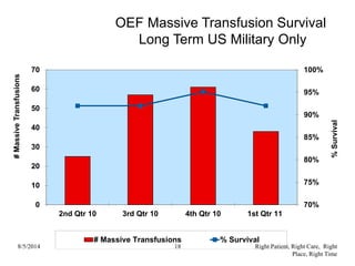 OEF Massive Transfusion Survival
Long Term US Military Only
70%
75%
80%
85%
90%
95%
100%
0
10
20
30
40
50
60
70
2nd Qtr 10 3rd Qtr 10 4th Qtr 10 1st Qtr 11
%Survival
#MassiveTransfusions
# Massive Transfusions % Survival
8/5/2014 18 Right Patient, Right Care, Right
Place, Right Time
 