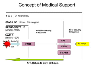 Concept of Medical Support
FAST
FIX 6 – 24 hours 80%
STABILISE 1 Hour 3% surgical
RESUSCITATE 15
Minutes 100%
SAVE 5
Minutes 100%
Fd Hosp
FSSD
FASTBuddy Aid
CLS
Point
of
injury
Forward casualty
Circulation
Rear casualty
Circulation
17% Return to duty 72 hours
SMART
 