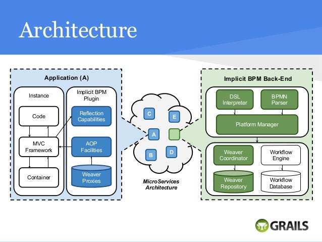Introducing Workflow Architectures Using Grails - Greach 2015