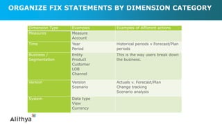 ORGANIZE FIX STATEMENTS BY DIMENSION CATEGORY
Dimension Type Examples Examples of different actions
Measures Measure
Account
Time Year
Period
Historical periods v Forecast/Plan
periods
Business /
Segmentation
Entity
Product
Customer
LOB
Channel
This is the way users break down
the business.
Version Version
Scenario
Actuals v. Forecast/Plan
Change tracking
Scenario analysis
System Data type
View
Currency
 