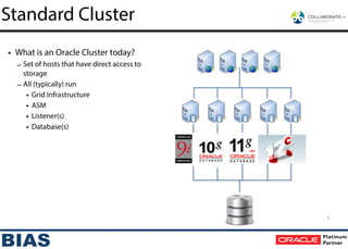 Standard Cluster
4
• What is an Oracle Cluster today?
– Set of hosts that have direct access to
storage
– All (typically) run
• Grid Infrastructure
• ASM
• Listener(s)
• Database(s)
 