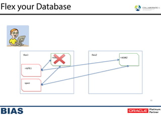 flex1 flex2
+ASM1 +ASM2
sport
+APX1
55
Flex your Database
 