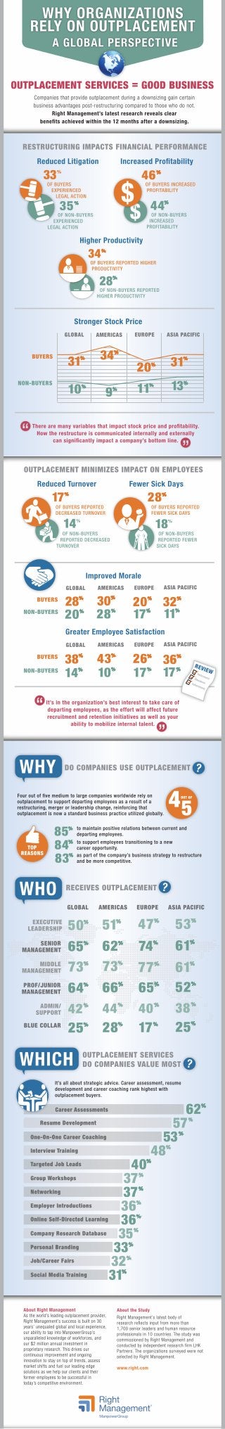 Right Management Outplacement Infographic