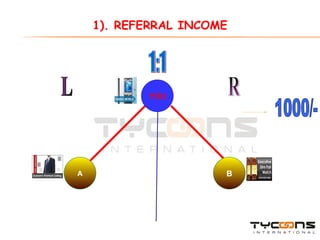 YOU L R A B 1000/- 1:1 1). REFERRAL INCOME 