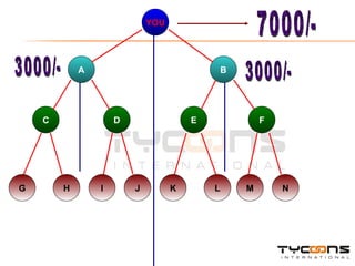YOU B A C D E F H I J K L M N 7000/- 3000/- G 3000/- 