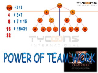 YOU B C D A E F G J I H M N L K YOU + 2 = 3 4 + 3=7 8 + 7 = 15 16 32 + 15=31 POWER OF TEAM WORK 