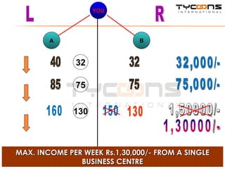 YOU B A 160 150 1,50000/- L R 40 32 32,000/- 75 85 75,000/- 32 75 130 130 MAX. INCOME PER WEEK Rs.1,30,000/- FROM A SINGLE BUSINESS CENTRE 