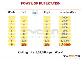 1000 BC Left Right Incentive (Rs.) Ceiling : Rs. 1,30,000/- per Week! Week 1 1 1 POWER OF DUPLICATION Month 1,30000 9 256 256 