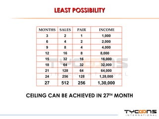 CEILING CAN BE ACHIEVED IN 27 TH  MONTH LEAST POSSIBILITY MONTHS SALES PAIR INCOME 3 2 1 1,000 6 4 2 2,000 9 8 4 4,000 12 16 8 8,000  15 32 16 16,000 18 64 32 32,000 21 128 64 64,000 24 256 128 1,28,000 27 512 256 1,30,000 