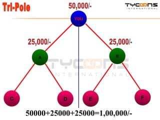 YOU C E D F Tri-Pole 50,000/- 25,000/- 25,000/- YOU YOU A B 50000+25000+25000=1,00,000/- 