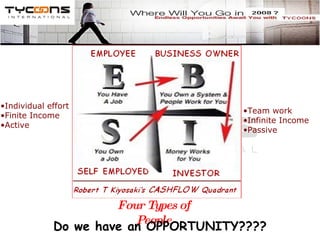 Individual effort Finite Income Active Team work Infinite Income Passive  Four Types of People Do we have an OPPORTUNITY???? 