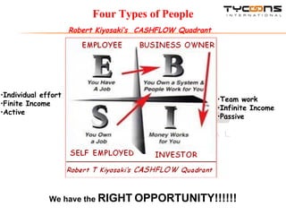 Four Types of People Robert Kiyosaki’s  CASHFLOW Quadrant Individual effort Finite Income Active We have the  RIGHT   OPPORTUNITY!!!!!! Team work Infinite Income Passive 