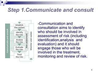5
Step 1.Communicate and consult
-Communication and
consultation aims to identify
who should be involved in
assessment of risk (including
identification,analysis and
evaluation) and it should
engage those who will be
involved in the treatment,
monitoring and review of risk.
 