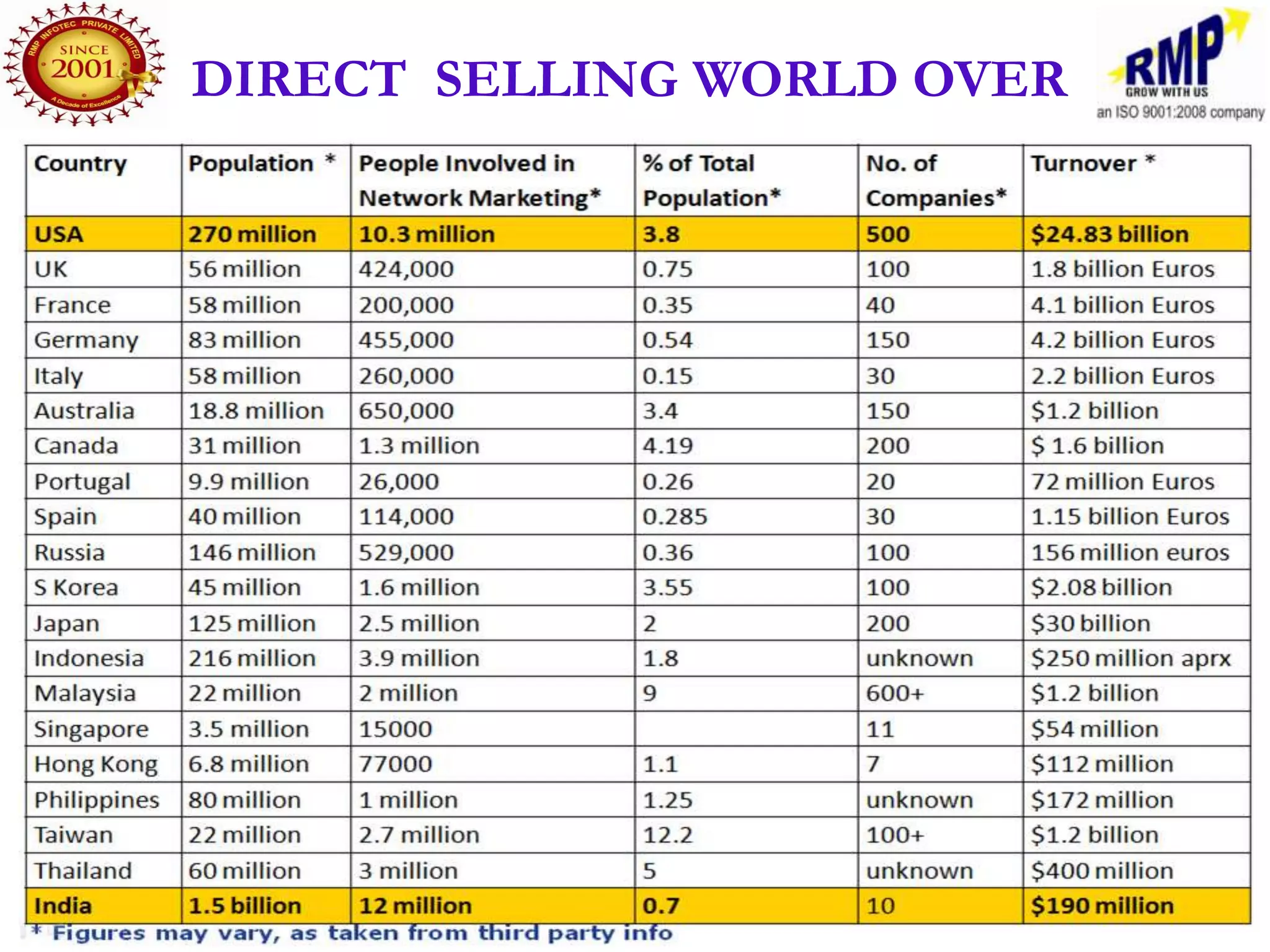 DIRECT SELLING WORLD OVER
 