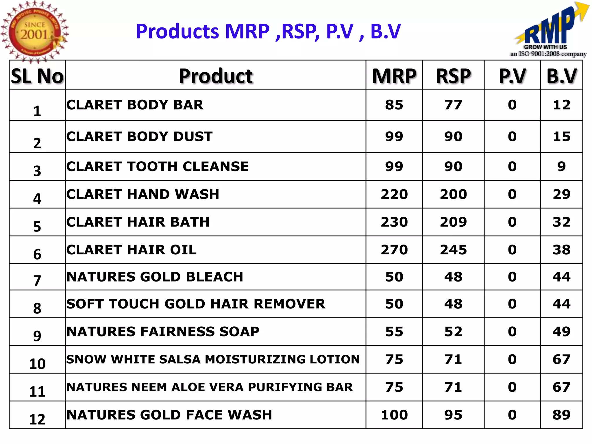 Products MRP ,RSP, P.V , B.V
SL No                 Product                  MRP RSP     P.V B.V
        CLARET BODY BAR                        85    77    0   12
  1
        CLARET BODY DUST                       99    90    0   15
  2
  3     CLARET TOOTH CLEANSE                   99    90    0    9

  4     CLARET HAND WASH                       220   200   0   29

  5     CLARET HAIR BATH                       230   209   0   32

  6     CLARET HAIR OIL                        270   245   0   38

  7     NATURES GOLD BLEACH                    50    48    0   44

  8     SOFT TOUCH GOLD HAIR REMOVER           50    48    0   44

  9     NATURES FAIRNESS SOAP                  55    52    0   49

 10     SNOW WHITE SALSA MOISTURIZING LOTION   75    71    0   67

 11     NATURES NEEM ALOE VERA PURIFYING BAR   75    71    0   67

 12     NATURES GOLD FACE WASH                 100   95    0   89
 