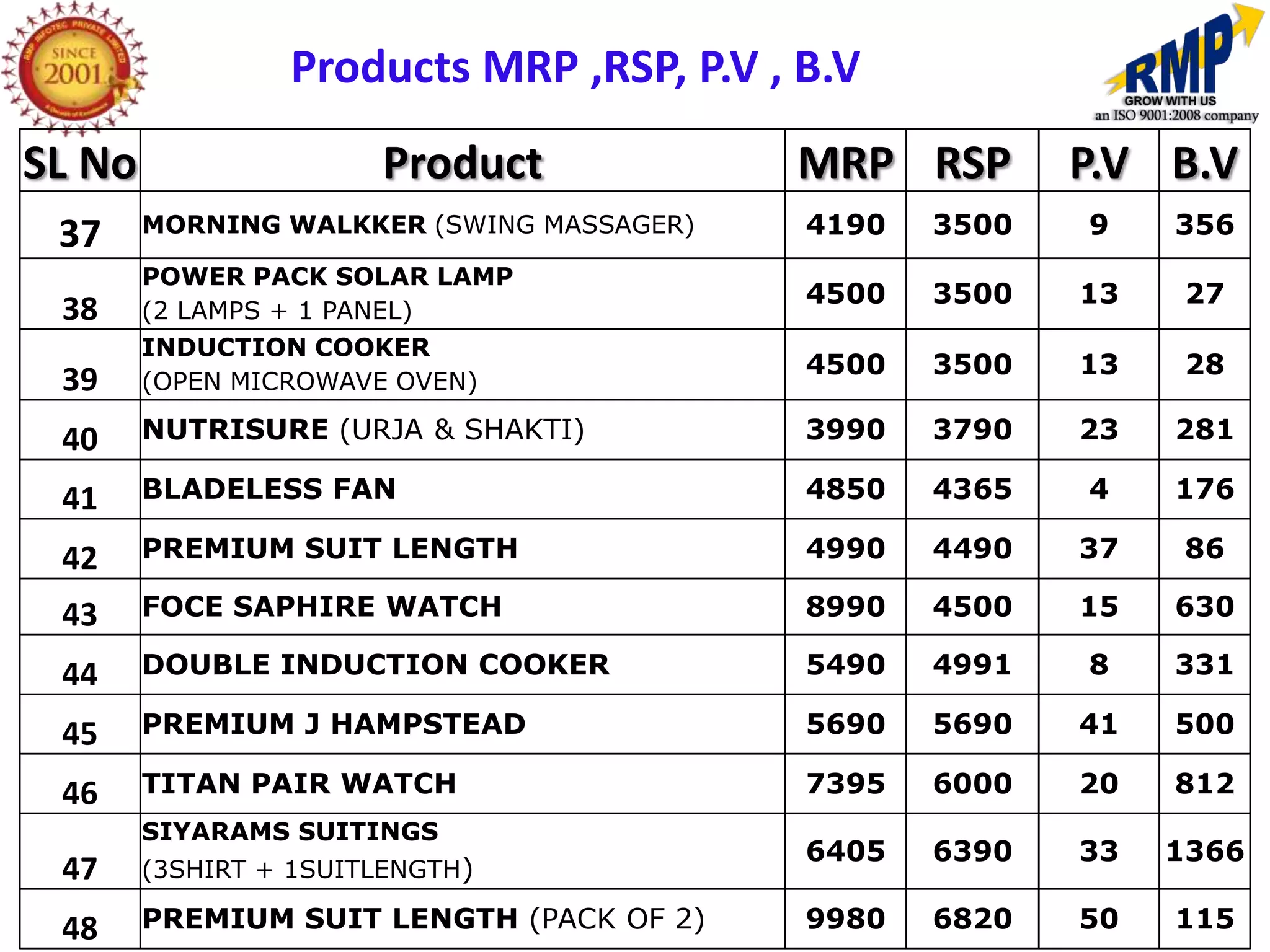 Products MRP ,RSP, P.V , B.V
SL No                  Product             MRP RSP       P.V B.V
 37     MORNING WALKKER (SWING MASSAGER)   4190   3500   9    356
        POWER PACK SOLAR LAMP
                                           4500   3500   13    27
 38     (2 LAMPS + 1 PANEL)
        INDUCTION COOKER
                                           4500   3500   13    28
 39     (OPEN MICROWAVE OVEN)

 40     NUTRISURE (URJA & SHAKTI)          3990   3790   23   281

 41     BLADELESS FAN                      4850   4365   4    176

 42     PREMIUM SUIT LENGTH                4990   4490   37    86

 43     FOCE SAPHIRE WATCH                 8990   4500   15   630

 44     DOUBLE INDUCTION COOKER            5490   4991   8    331

 45     PREMIUM J HAMPSTEAD                5690   5690   41   500

 46     TITAN PAIR WATCH                   7395   6000   20   812
        SIYARAMS SUITINGS
                                           6405   6390   33   1366
 47     (3SHIRT + 1SUITLENGTH)

 48     PREMIUM SUIT LENGTH (PACK OF 2)    9980   6820   50   115
 