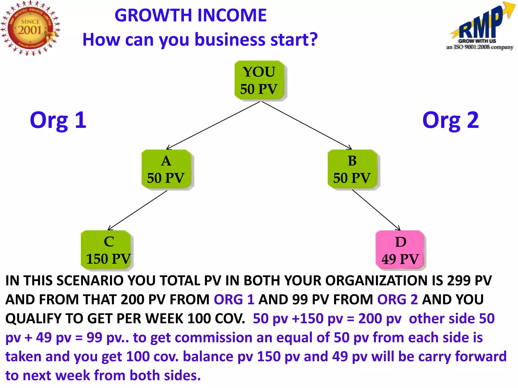 GROWTH INCOME
           How can you business start?
                                   YOU
                                   50 PV

   Org 1                                                         Org 2
                       A                           B
                     50 PV                       50 PV



              C                                            D
            150 PV                                       49 PV
IN THIS SCENARIO YOU TOTAL PV IN BOTH YOUR ORGANIZATION IS 299 PV
AND FROM THAT 200 PV FROM ORG 1 AND 99 PV FROM ORG 2 AND YOU
QUALIFY TO GET PER WEEK 100 COV. 50 pv +150 pv = 200 pv other side 50
pv + 49 pv = 99 pv.. to get commission an equal of 50 pv from each side is
taken and you get 100 cov. balance pv 150 pv and 49 pv will be carry forward
to next week from both sides.
 