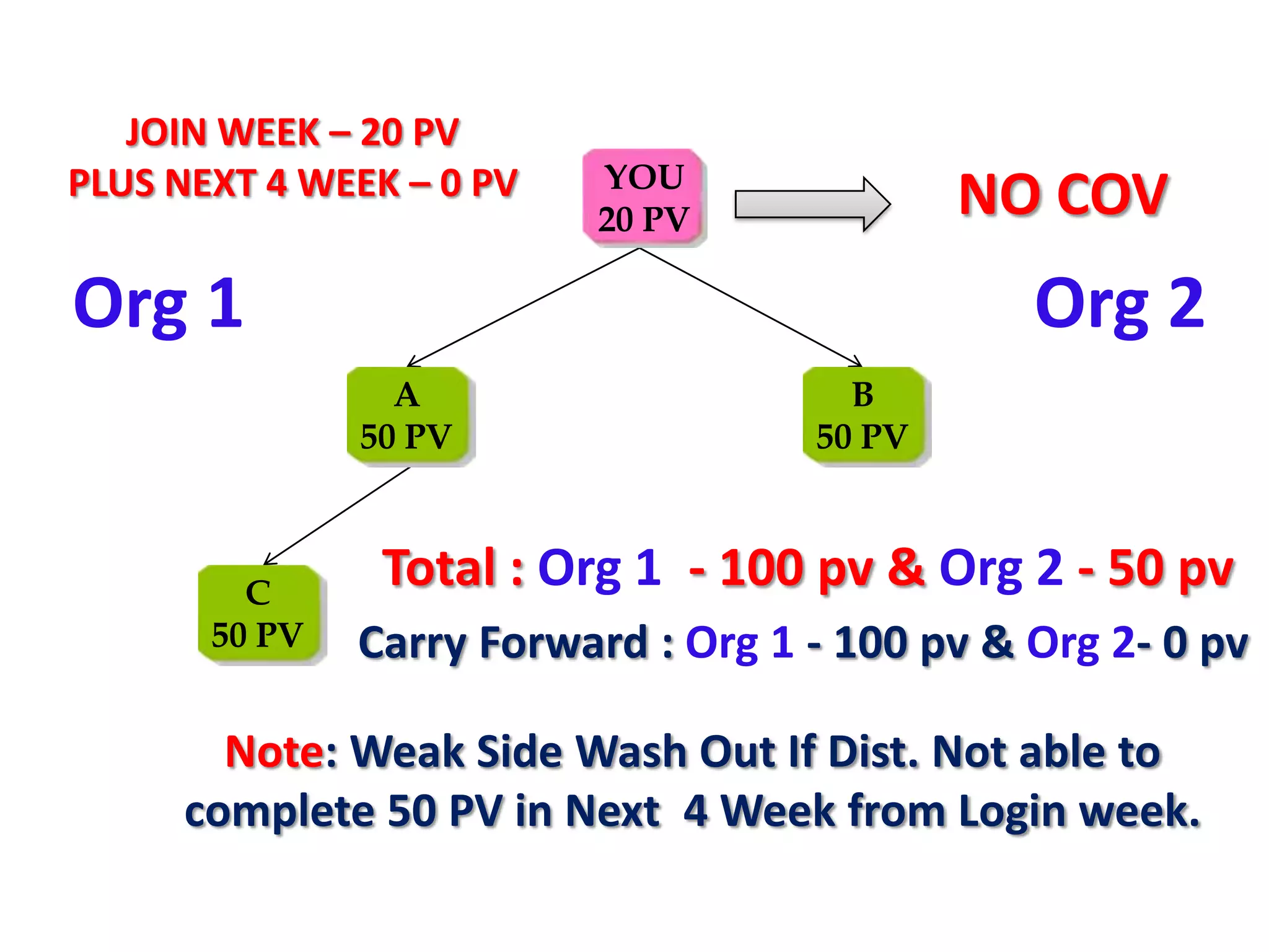 JOIN WEEK – 20 PV
PLUS NEXT 4 WEEK – 0 PV   YOU
                          20 PV              NO COV
Org 1                                           Org 2
                 A                     B
               50 PV                 50 PV



         C
                Total : Org 1 - 100 pv & Org 2 - 50 pv
       50 PV   Carry Forward : Org 1 - 100 pv & Org 2- 0 pv

       Note: Weak Side Wash Out If Dist. Not able to
     complete 50 PV in Next 4 Week from Login week.
 