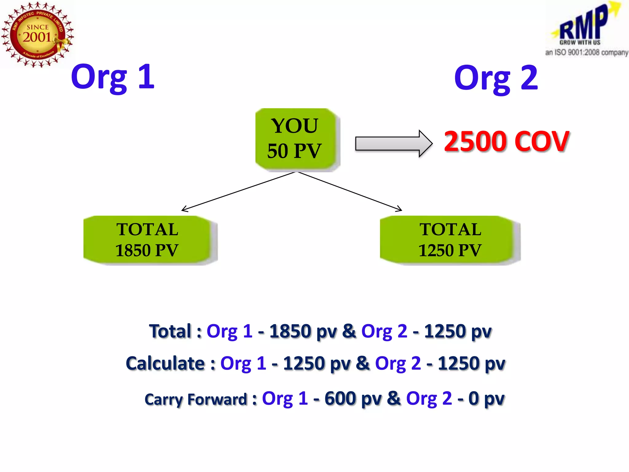 Org 1                                      Org 2
                    YOU
                    50 PV                 2500 COV

  TOTAL                                TOTAL
  1850 PV                              1250 PV



     Total : Org 1 - 1850 pv & Org 2 - 1250 pv
   Calculate : Org 1 - 1250 pv & Org 2 - 1250 pv
     Carry Forward : Org 1 - 600 pv & Org 2 - 0 pv
 
