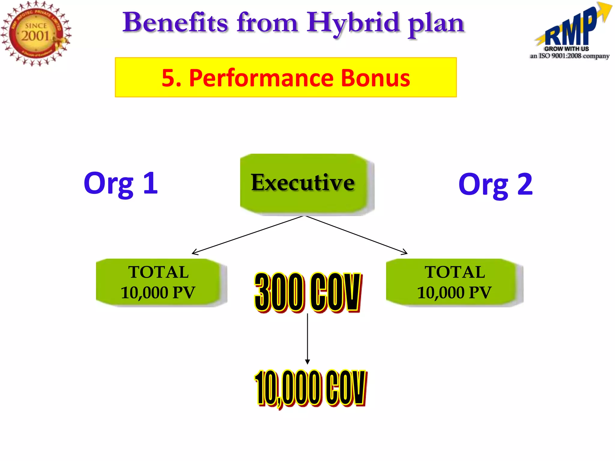 Benefits from Hybrid plan
        5. Performance Bonus


                 YOU
Org 1          Executive
                 50 PV             Org 2

   TOTAL                        TOTAL
  10,000 PV                    10,000 PV
 
