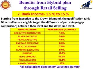 Benefits from Hybrid plan
               through Retail Selling
            7. Rank Income- 1.5 % to 15 %
Starting from Executive to the Crown Diamond, the qualification rank
Direct sellers are eligible to get the difference of percentage (gap
commission) between their level and the down-line level.
             QUALIFICATION         PERCENTAGE (%) ON B.V
          EXECUTIVE DISTRIBUTOR             1.5%
            SILVER EXECUTIVE                3.0%
            PEARL EXECUTIVE                 4.5%
           EMERALD EXECUTIVE                6.0%
             GOLD EXECUTIVE                 7.5%
           PLATINUM EXECUTIVE               9.0%
                DIAMOND                     10.5%
              BLUE DIAMOND                  12.0%
             ROYAL DIAMOND                  13.5%
             CROWN DIAMOND                  15%
              *all calculations done on BV Value not on MRP
 