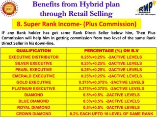 Benefits from Hybrid plan
                 through Retail Selling
       8. Super Rank Income- (Plus Commission)
IF any Rank holder has got same Rank Direct Seller below him, Then Plus
Commission will help him in getting commission from two level of the same Rank
Direct Seller in his down-line.
       QUALIFICATION                     PERCENTAGE (%) ON B.V
   EXECUTIVE DISTRIBUTOR                0.25%+0.25% -2ACTIVE LEVELS
      SILVER EXECUTIVE                  0.25%+0.25% -2ACTIVE LEVELS
      PEARL EXECUTIVE                   0.25%+0.25% -2ACTIVE LEVELS
     EMERALD EXECUTIVE                  0.25%+0.25% -2ACTIVE LEVELS
       GOLD EXECUTIVE                  0.375%+0.375% -2ACTIVE LEVELS
     PLATINUM EXECUTIVE                0.375%+0.375% -2ACTIVE LEVELS
           DIAMOND                       0.5%+0.5% -2ACTIVE LEVELS
        BLUE DIAMOND                     0.5%+0.5% -2ACTIVE LEVELS
       ROYAL DIAMOND                     0.5%+0.5% -2ACTIVE LEVELS
       CROWN DIAMOND              0.2% EACH UPTO 10 LEVEL OF SAME RANK
 
