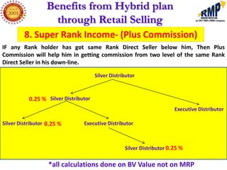 Benefits from Hybrid plan
                    through Retail Selling
         8. Super Rank Income- (Plus Commission)
IF any Rank holder has got same Rank Direct Seller below him, Then Plus
Commission will help him in getting commission from two level of the same Rank
Direct Seller in his down-line.

                                       Silver Distributor



           0.25 % Silver Distributor
                                                                         Executive Distributor

Silver Distributor 0.25 %        Executive Distributor



                                                    Silver Distributor 0.25 %

                   *all calculations done on BV Value not on MRP
 