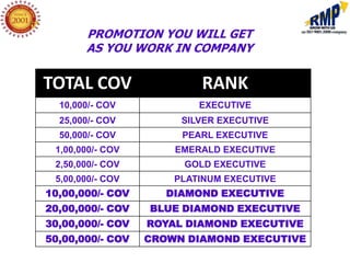 PROMOTION YOU WILL GET
       AS YOU WORK IN COMPANY

TOTAL COV                 RANK
  10,000/- COV            EXECUTIVE
  25,000/- COV         SILVER EXECUTIVE
  50,000/- COV         PEARL EXECUTIVE
 1,00,000/- COV       EMERALD EXECUTIVE
 2,50,000/- COV        GOLD EXECUTIVE
 5,00,000/- COV       PLATINUM EXECUTIVE
10,00,000/- COV      DIAMOND EXECUTIVE
20,00,000/- COV   BLUE DIAMOND EXECUTIVE
30,00,000/- COV   ROYAL DIAMOND EXECUTIVE
50,00,000/- COV   CROWN DIAMOND EXECUTIVE
 