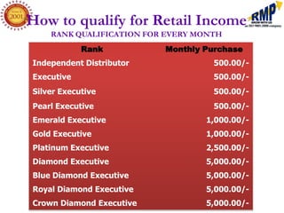 How to qualify for Retail Income
    RANK QUALIFICATION FOR EVERY MONTH
            Rank          Monthly Purchase
Independent Distributor             500.00/-
Executive                           500.00/-
Silver Executive                    500.00/-
Pearl Executive                     500.00/-
Emerald Executive                 1,000.00/-
Gold Executive                    1,000.00/-
Platinum Executive                2,500.00/-
Diamond Executive                 5,000.00/-
Blue Diamond Executive            5,000.00/-
Royal Diamond Executive           5,000.00/-
Crown Diamond Executive           5,000.00/-
 