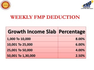 WEEKLY FMP DEDUCTION

Growth Income Slab Percentage
1,000 To 10,000          8.00%
10,001 To 25,000         6.00%
25,001 To 50,000         4.00%
50,001 To 1,30,000       2.50%
 