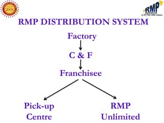 RMP DISTRIBUTION SYSTEM
            Factory

             C&F
           Franchisee


 Pick-up                RMP
 Centre               Unlimited
 