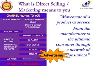 What is Direct Selling /
                   Marketing means to you
    CHANNEL PROFITS TO YOU                   “Movement of a
NETWORK MARKETING    TRADITIONAL MARKETING
                          30-60%
                     OF COST IS EATEN UP
                                                product or service
                      BY THE MIDDLEMAN
                                                         From the
 MANUFACTURING
                    NATIONAL DISTRIBUTOR
                                                   manufacturer to
• BYPASS THE
  MIDDLEMAN
                         C & F AGENT                  the ultimate
• RECEIVE A GOOD
  PERCENTAGE OF
                       SUPER STOCKIST           consumer through
  THE PROFITS             STOCKIST                   a network of
                          RETAILER
                                         Advertising consumers.”
    CUSTOMER

     BYPASS THE MIDDLEMAN
 