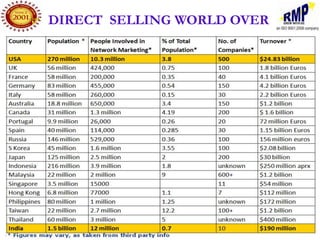 DIRECT SELLING WORLD OVER
 