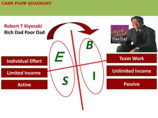 CASH FLOW QUADRANT




Robert T Kiyosaki
Rich Dad Poor Dad

                         B
 Individual Effort   E         Team Work

                             Unlimited Income
 Limited Income

      Active         S   I       Passive
 